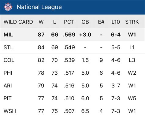 wild wild card standings|2024 national league wildcard standings.